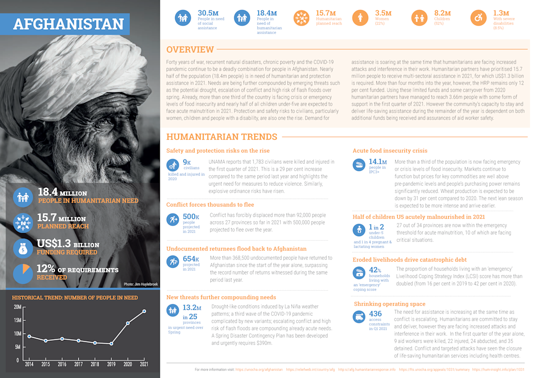 Afghanistan: Humanitarian Response Plan Summary 2021