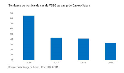 Tendance cas VBG - Dar-es-salam