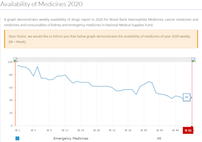 NMSF availability of emergency medicines graph Jan 2021