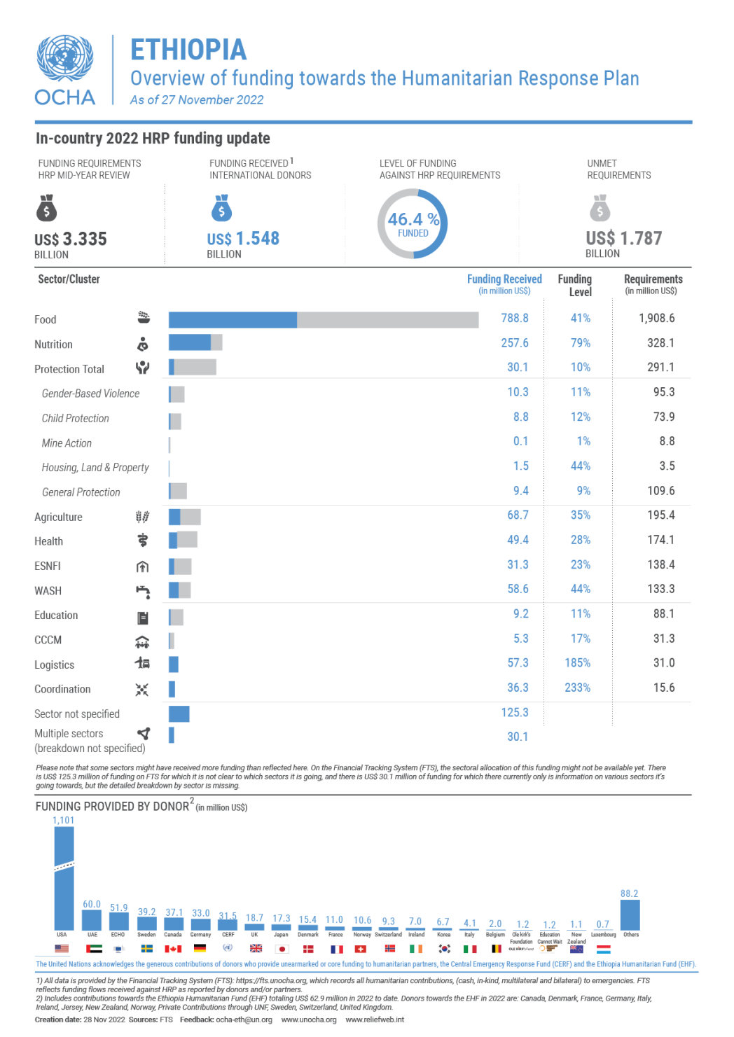 HRP Funding Overview 