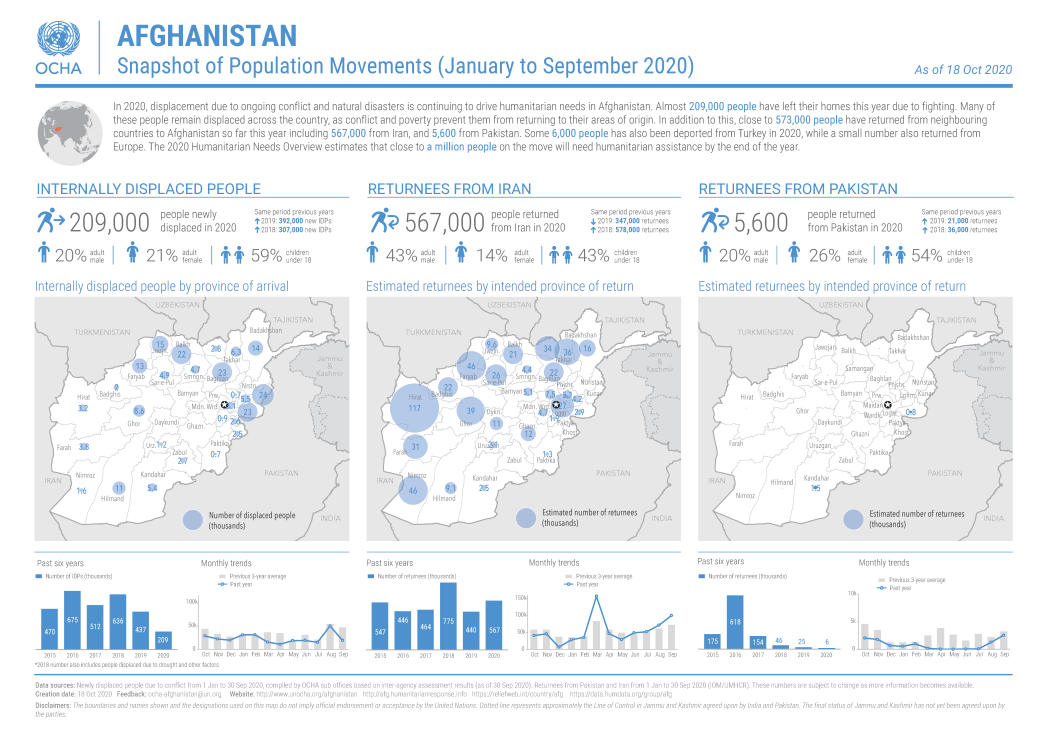 Asia Pacific Regional Humanitarian Update Afghanistan Snapshot Of Population Movements January To September 2020 Digital Situation Reports