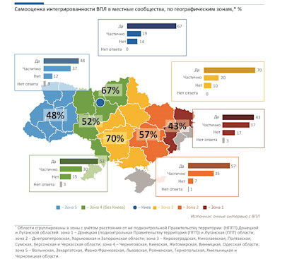 Самооценка интегрированности ВПЛ в местные сообщества, по географическим зонам, %
