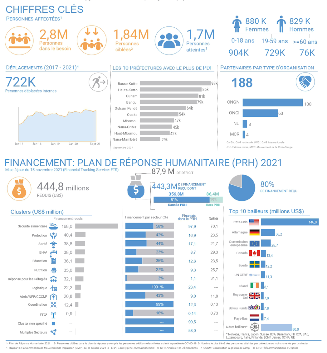 Tableau de bord humanitaire, janvier - septembre 2021