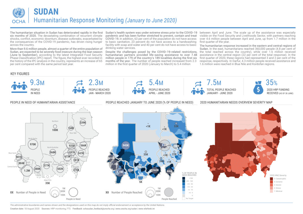Sudan Humanitarian Response Monitoring Snapshot (January to June 2020)