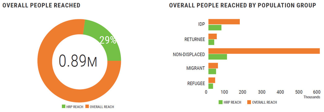 People reached with humanitarian assistance (Jan-July 2020) 
