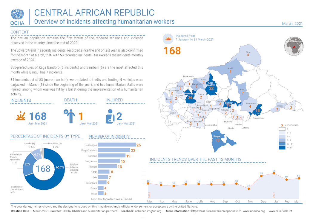 Overview of incidents affecting humanitarian workers in March 2021