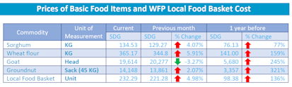 WFP local food basket - Sep 2021