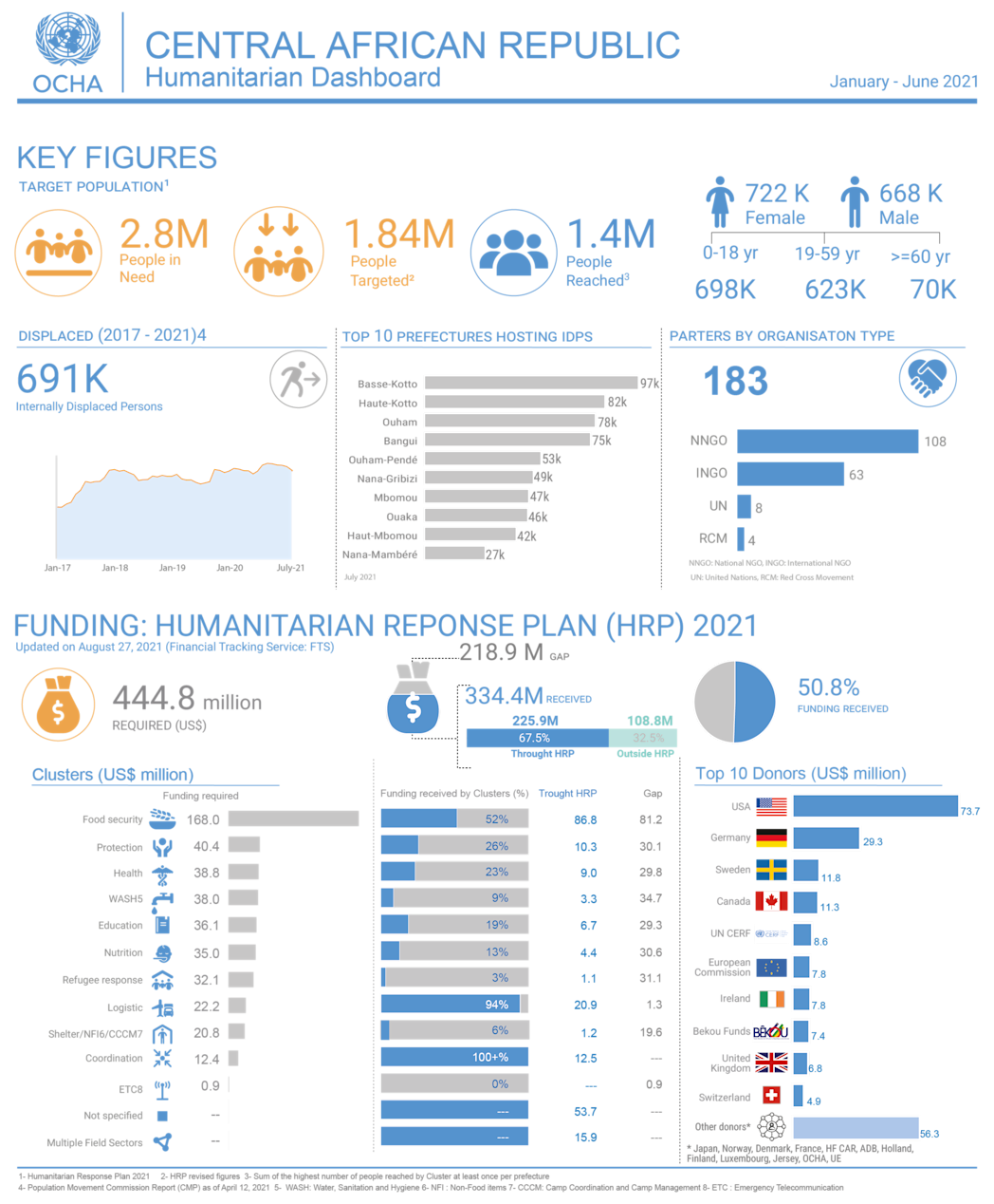 Humanitarian Dashboard, January - June 2021