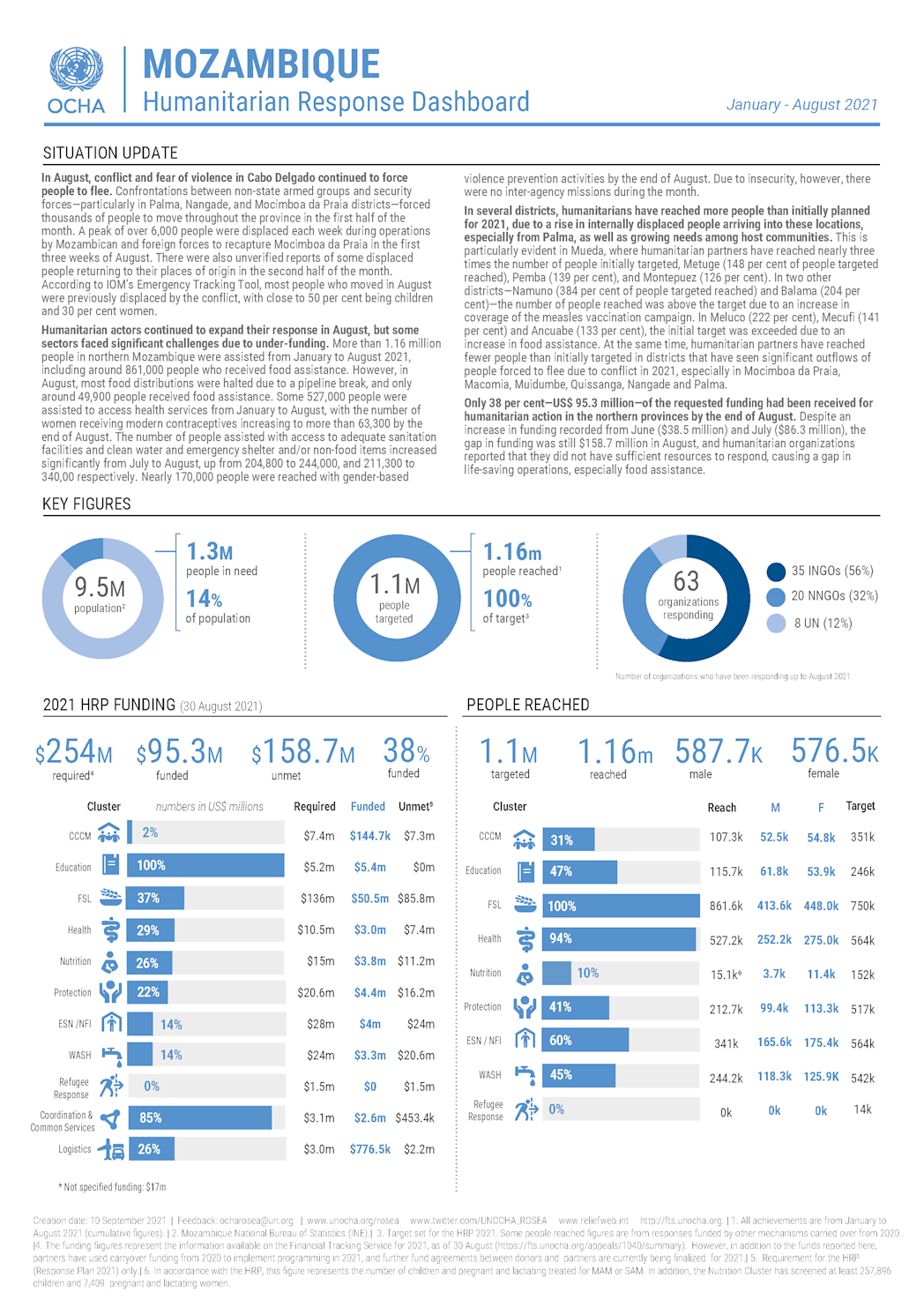 Mozambique Humanitarian Response Dashboard (January - August 2021)
