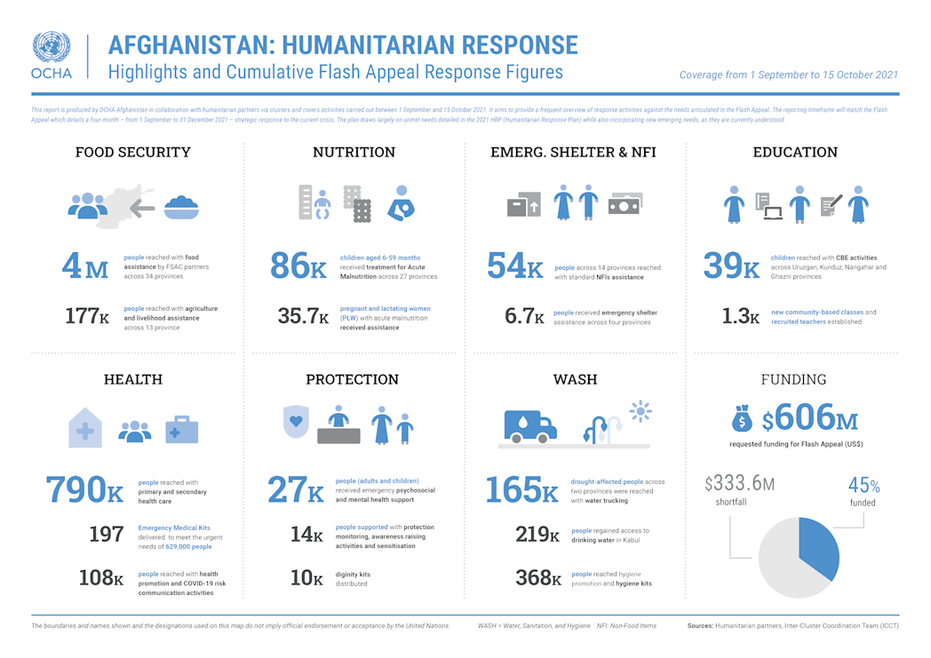 ocha-afg-humanitarianresponse-211021