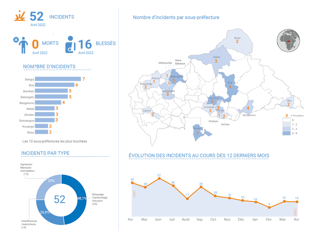 Aperçu des incidents ayant touché les organisations humanitaires, janv - avril 2022