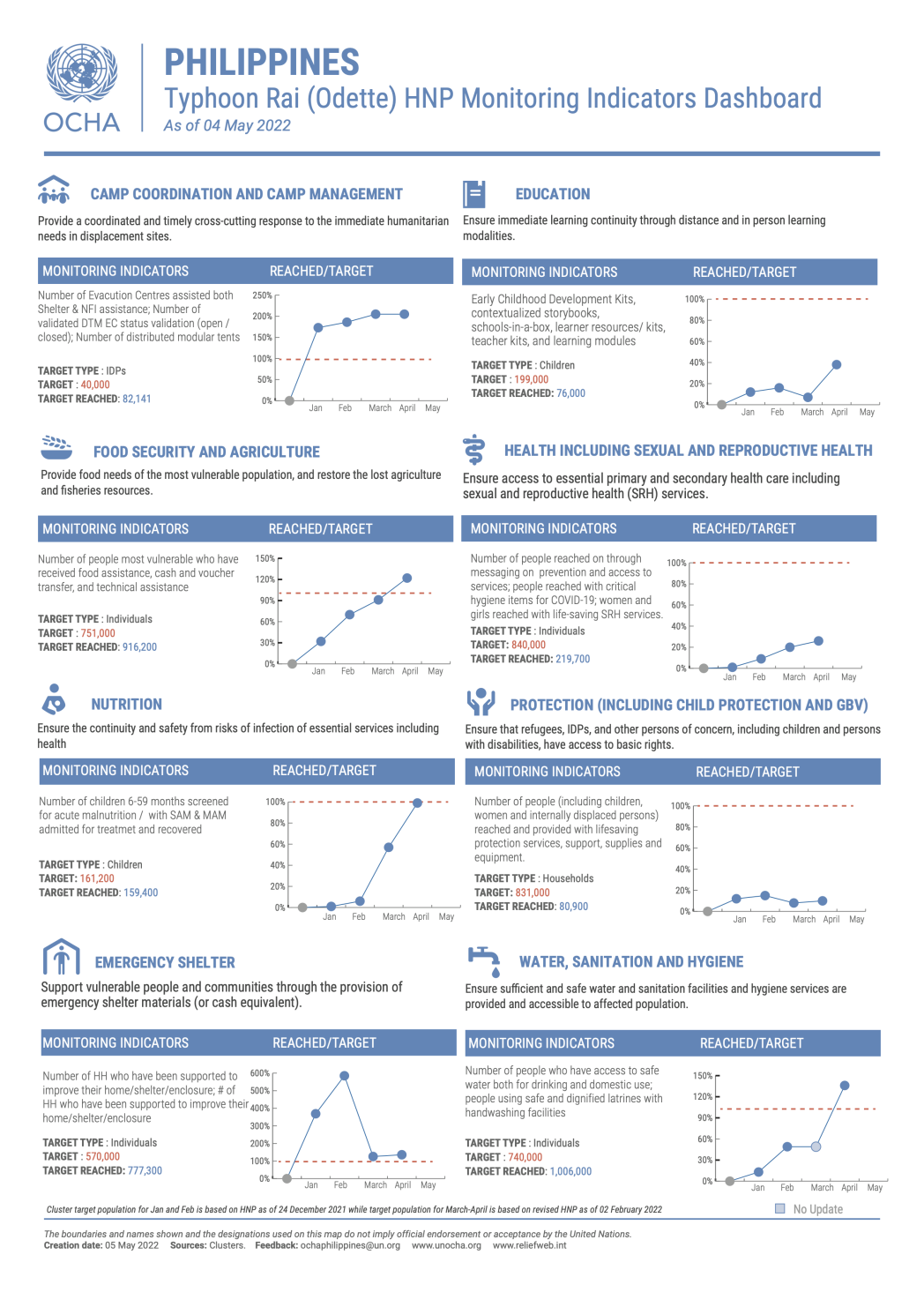 Typhoon Rai (Odette) HNP Monitoring Indicators Dashboard (As of 04 May 2022)