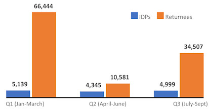 2019 Registration of IDPs and returnees by quarter