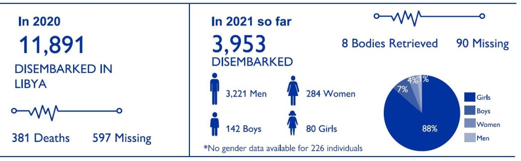 2021 disembarkation trends (IOM)