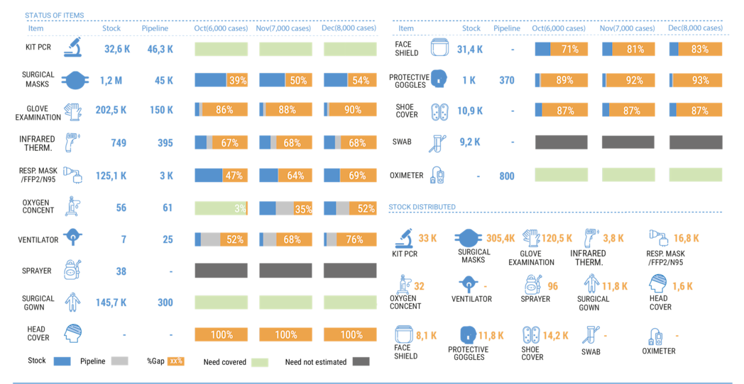 COVID-19 Supply Dashboard