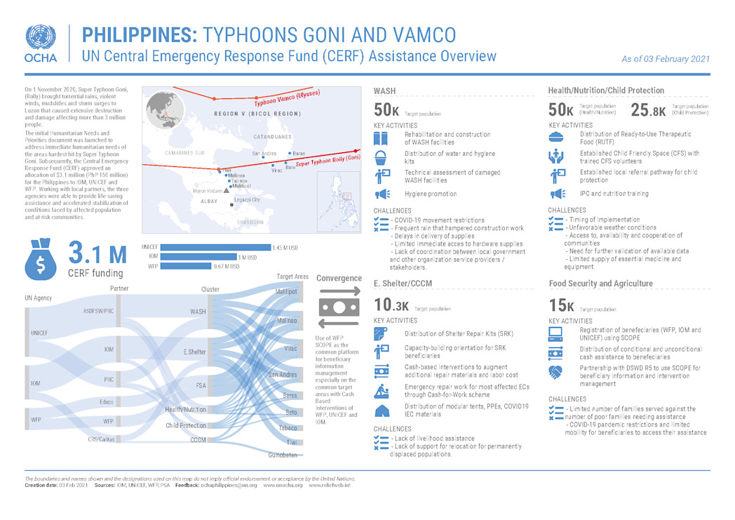 Typhoons Goni and Vamco CERF Snapshot