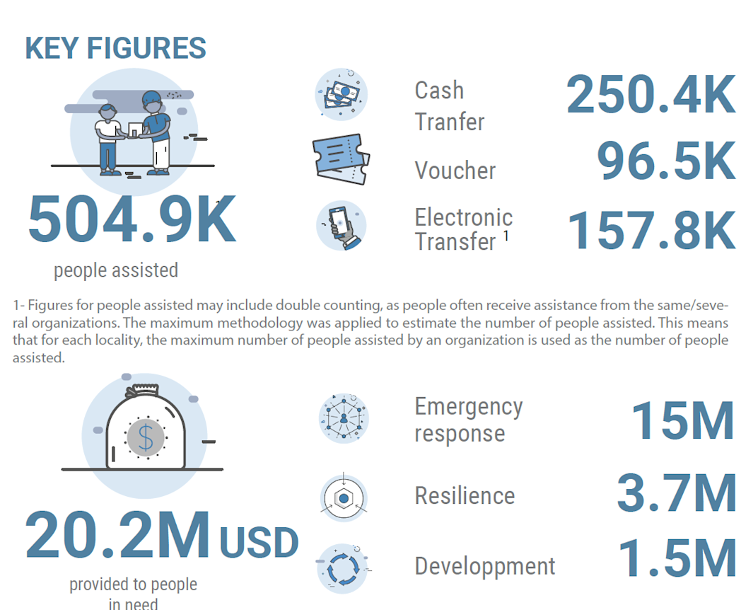 Central African Republic: Cash-based interventions (CBIS) (1 January - 31 September 2023)