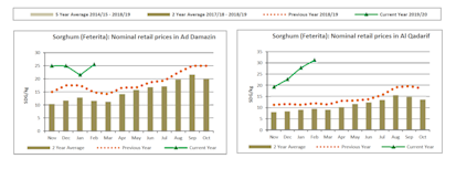 Food price increases - FEWS NET