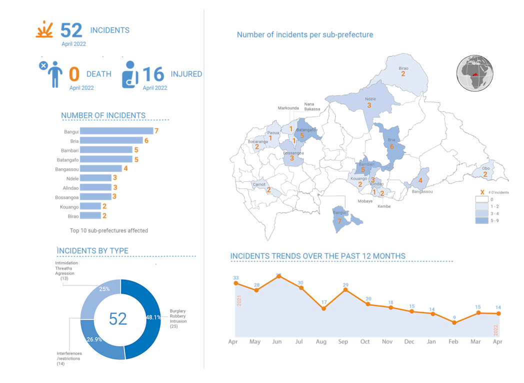 Overview of incidents affecting humanitarian workers Jan - Apr 2022