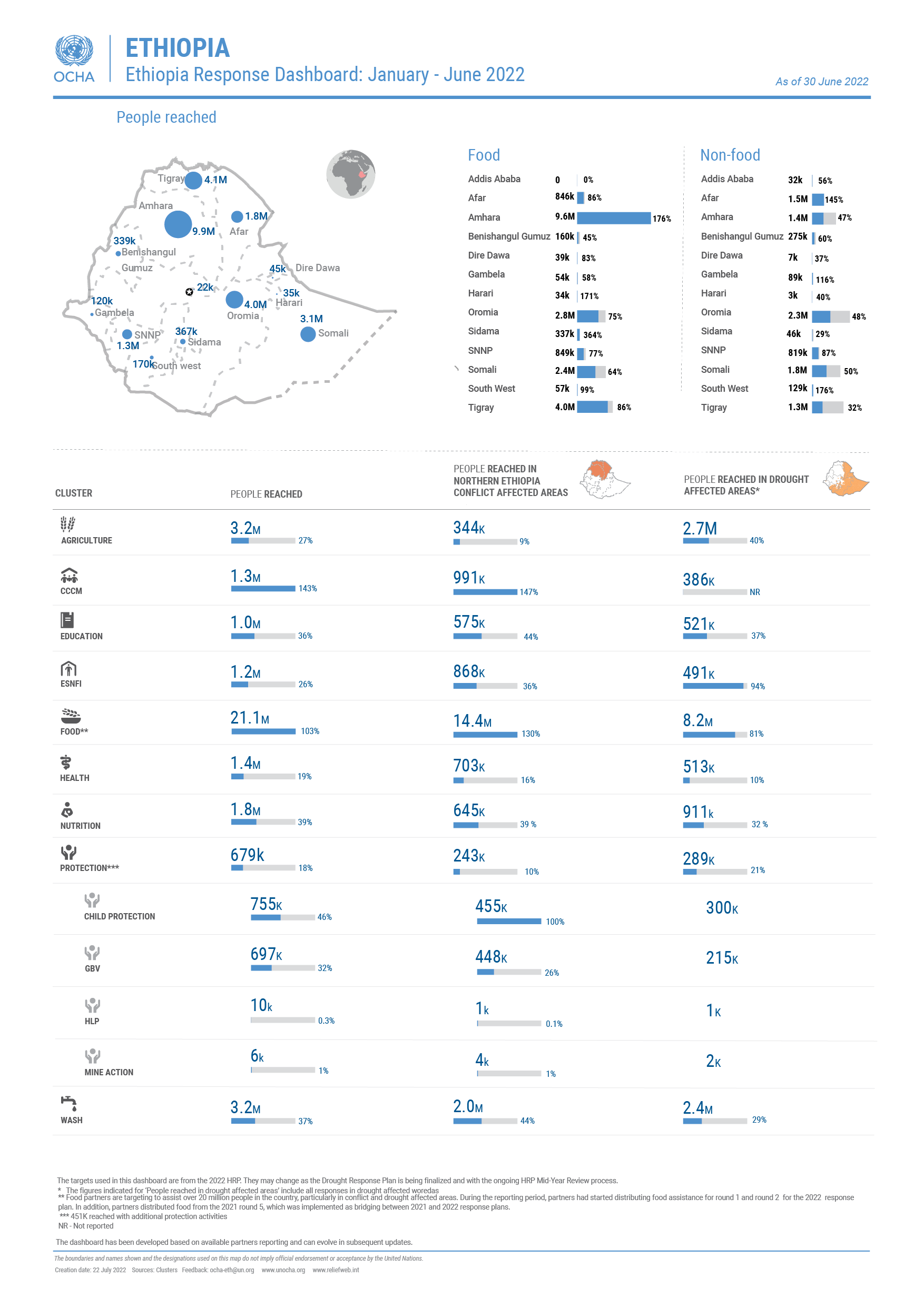 Ethiopia - Ethiopia Response Dashboard: January - June 2022 | Digital ...