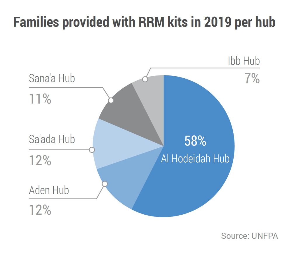 Families provided with RRM kits in 2019 per hub