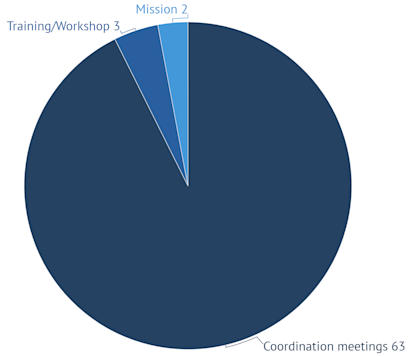 Overview of OCHA’s activities for April, May and June 2022