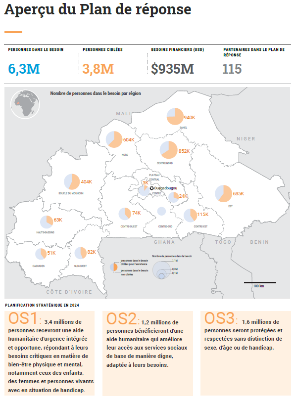 En 2024,  6,3 millions de personnes sont dans le besoin d'assistance humanitaire.