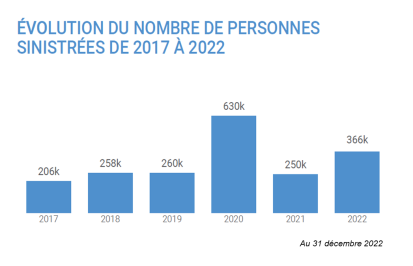 Evolution du nombre de personnes sinistrées de 2017 à 2022