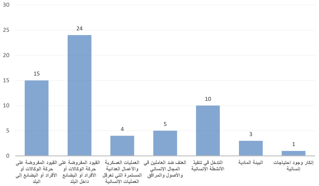 قيود الوصول التي تؤثر على العاملين في المجال الإنساني في ليبيا أبريل/نيسان – يونيو/حزيران 2022 (مكتب تنسيق الشؤون الإنسانية)