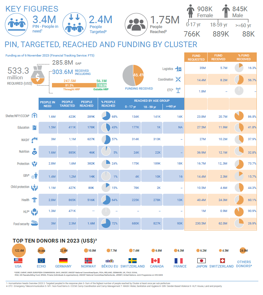 Central African Republic: Humanitarian dashboard January – September 2023