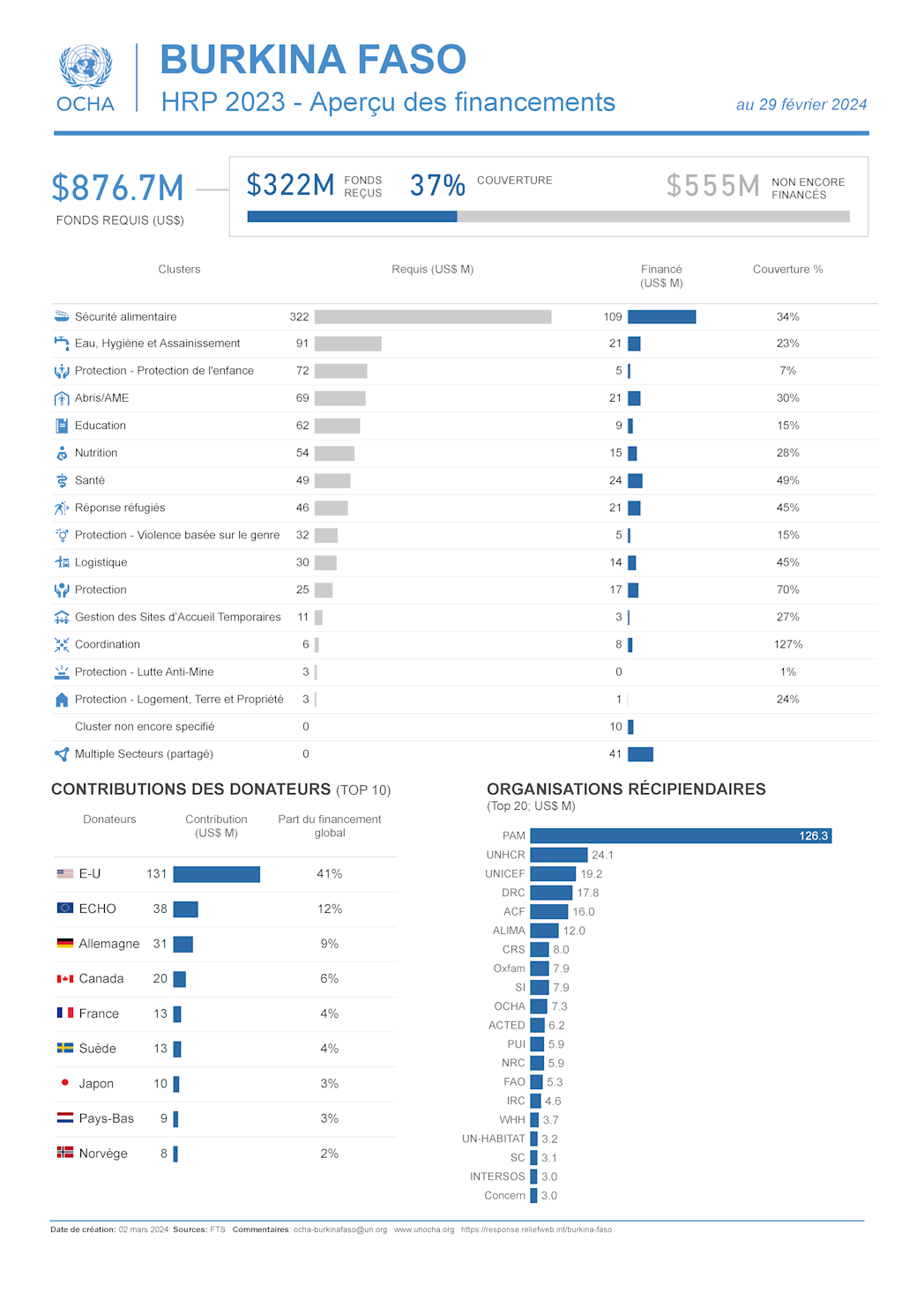 BURKINA FASO HRP 2023 - Aperçu des financements au 29 février 2024