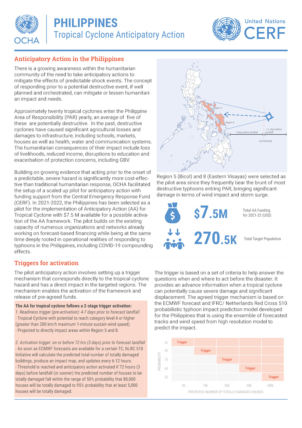 Philippines Situation Reports