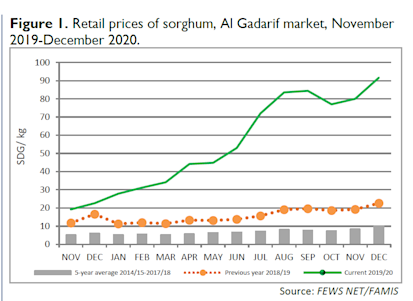 Retail sorghum prices in Gedaref market - FEWS NET/FAMIS