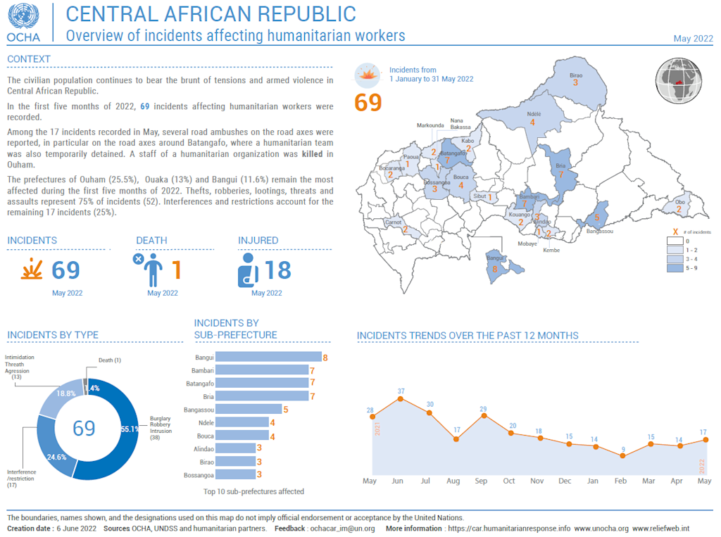 Central African Republic - Incidents affecting humanitarians, January