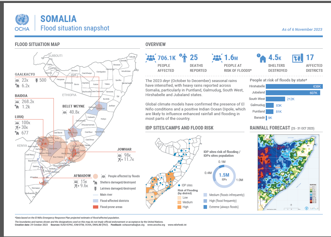 Somalia | Situation Reports