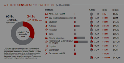Graphique sur le financement