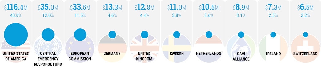 Donor contributions 17Jan2024 V1