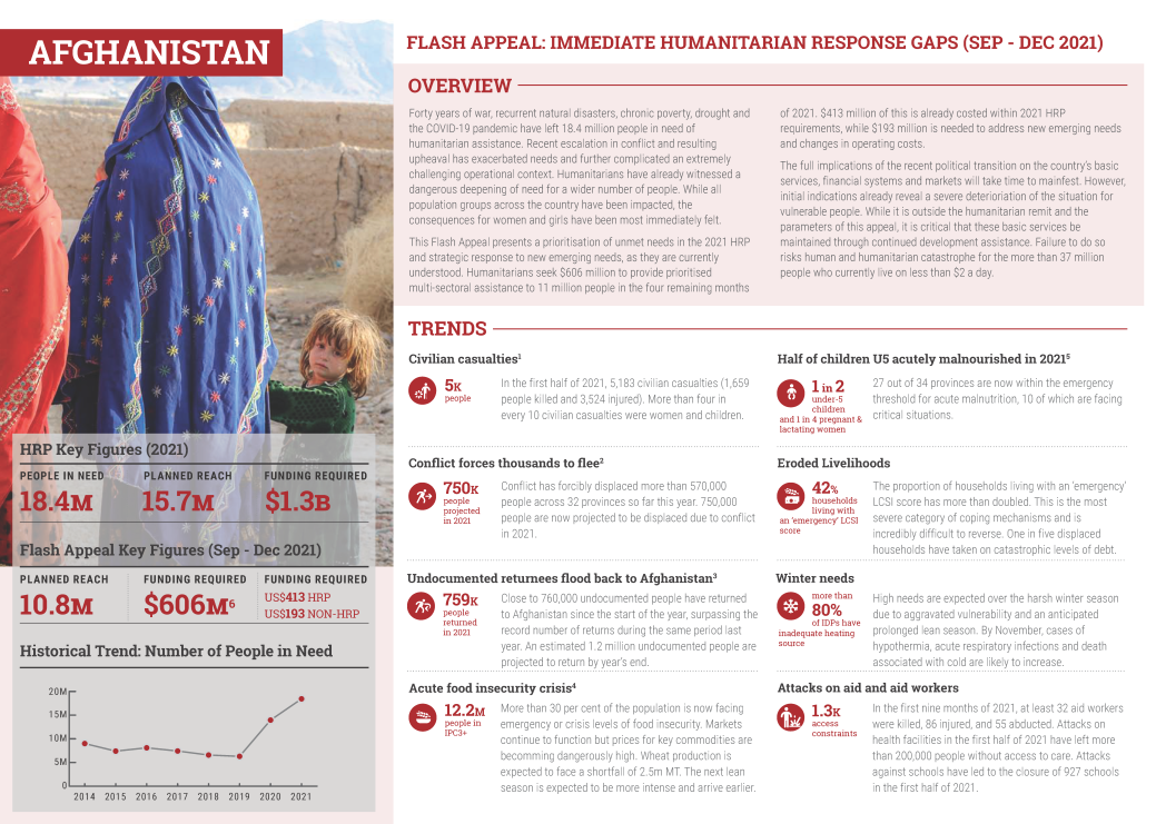 afghanistan immediate humanitarian response gaps sep - dec 2021 1 Page 1
