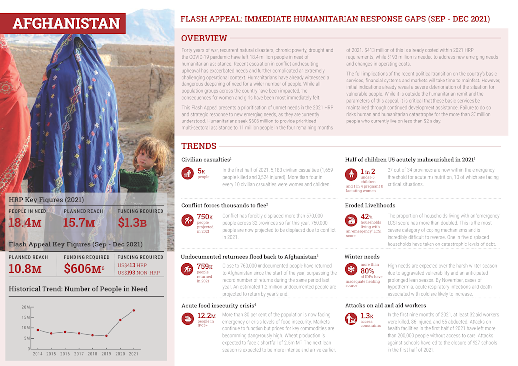 afghanistan immediate humanitarian response gaps sep - dec 2021 1 Page 1