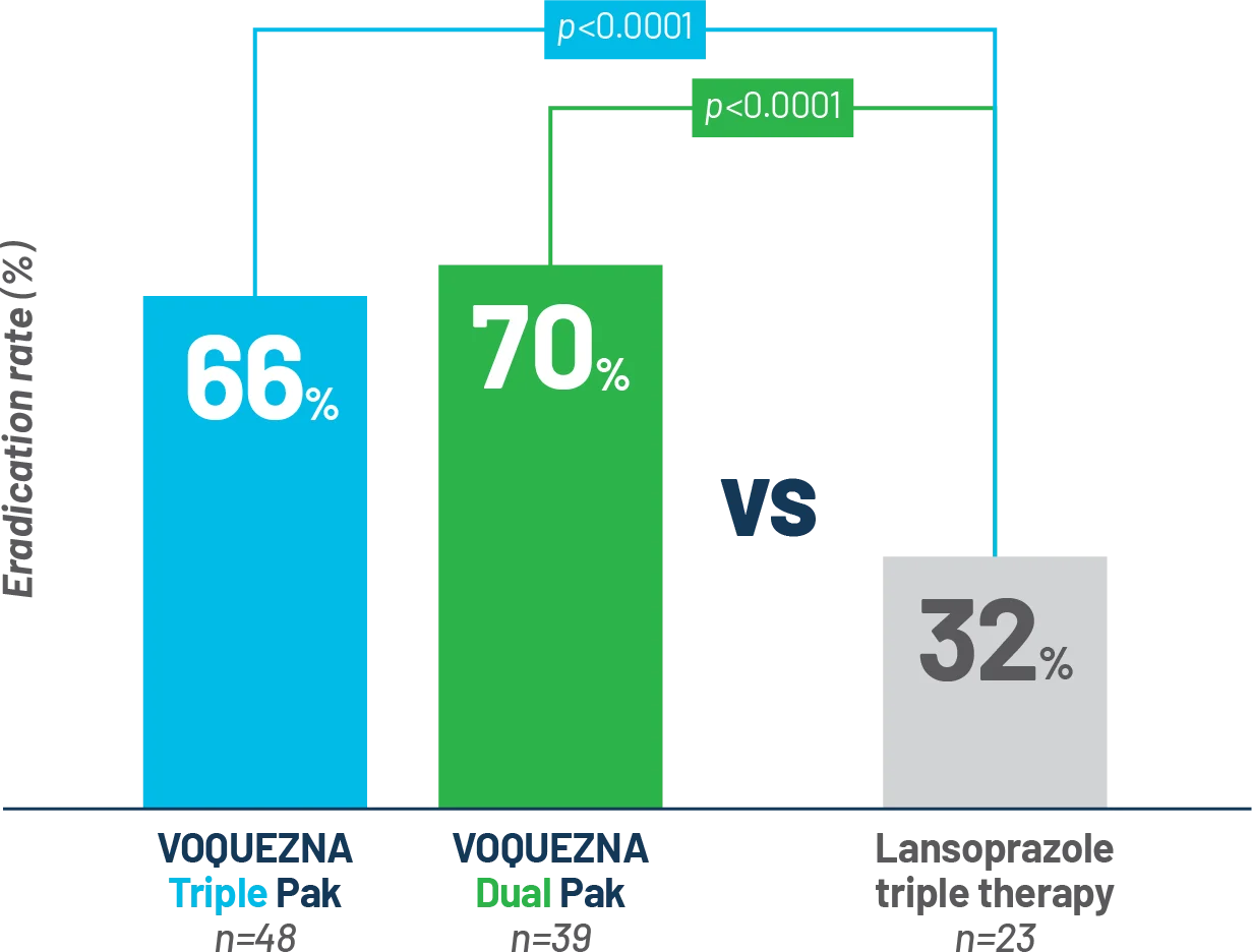 Bar graph showing superiority endpoint in patients with clarithromycin restrain strains. VOQUEZNA Triple Pak had a 66% eradication rate while the VOQUEZNA Dual Pak had 70% and lansoprazole had 32%"