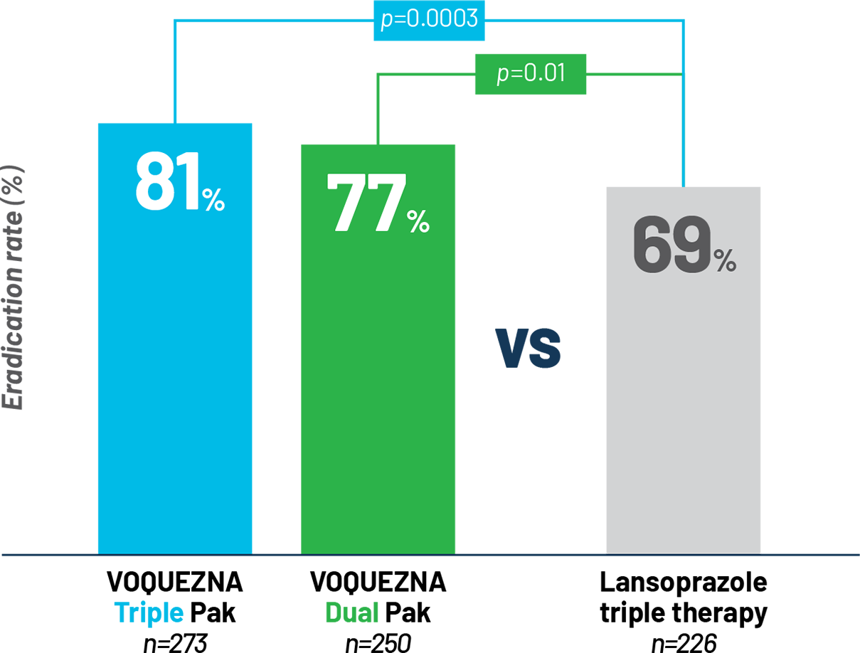 Superiority endpoint, all patients cohort bar graph showing that VOQUEZNA triple pak has a 81% eradication rate while the dual pak has 77% and lansoprazole triple therapy only has 69%