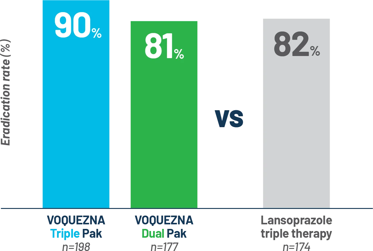 Image of a bar graph showing the superiority endpoint of all patients cohort. VOQUEZNA Triple Pak has an eradication rate of 81%, the VOQUEZNA Dual Pak has 77%, and Lansoprazole triple therapy has 69%."