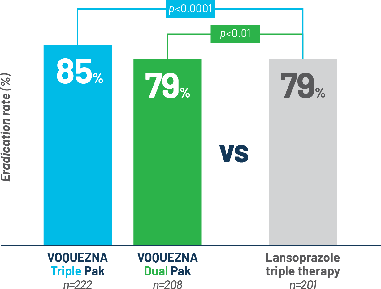 Image of bar graph showing noninferiority endpoint in patients without amoxicillin- or clarithromycin-restrain strains of H. pylori. 85% eradication rate with VOQUEZNA Triple Pak. And 79% for VOQUEZNA Dual Pak and Lansoprazole Triple Therapy