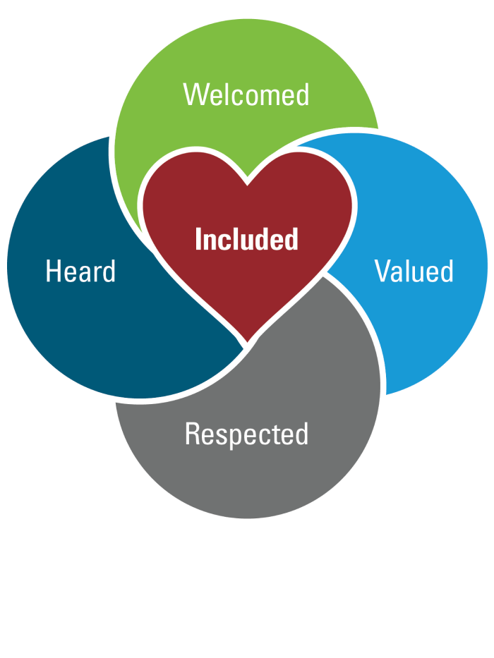 Un gráfico con cuatro palabras en círculos: Bienvenida, Escuchada, Valorada, Respetada. Los círculos rodean un corazón con la palabra Incluido en el centro.