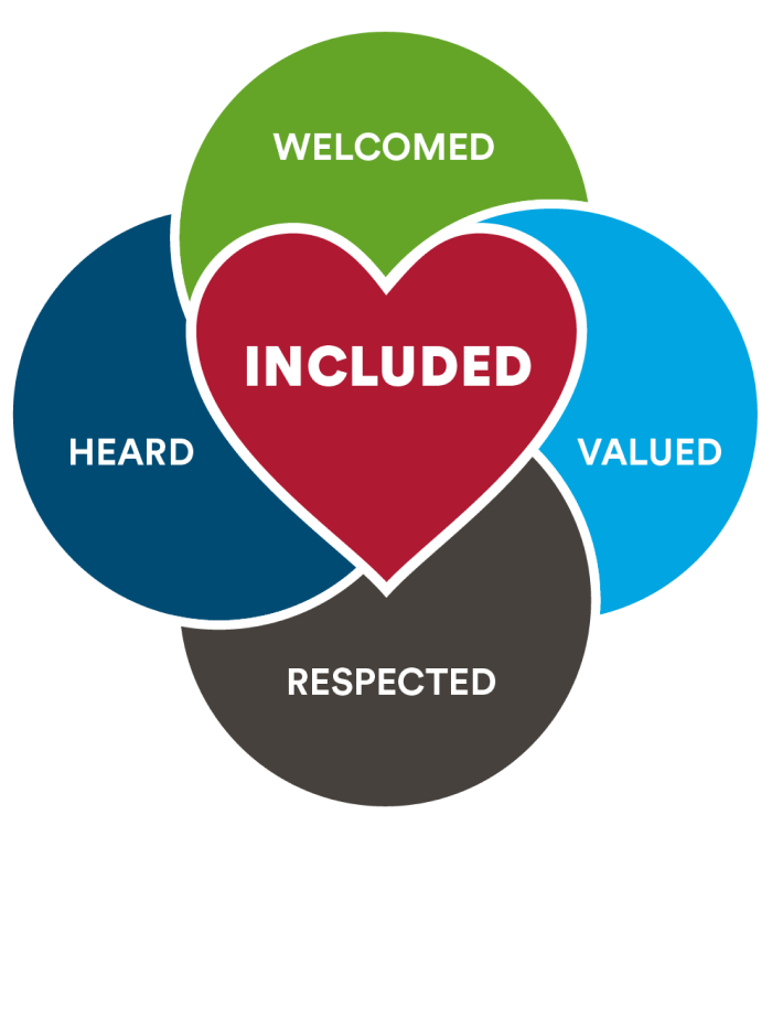 Un gráfico con cuatro palabras en círculos: Bienvenida, Escuchada, Valorada, Respetada. Los círculos rodean un corazón con la palabra Incluido en el centro.