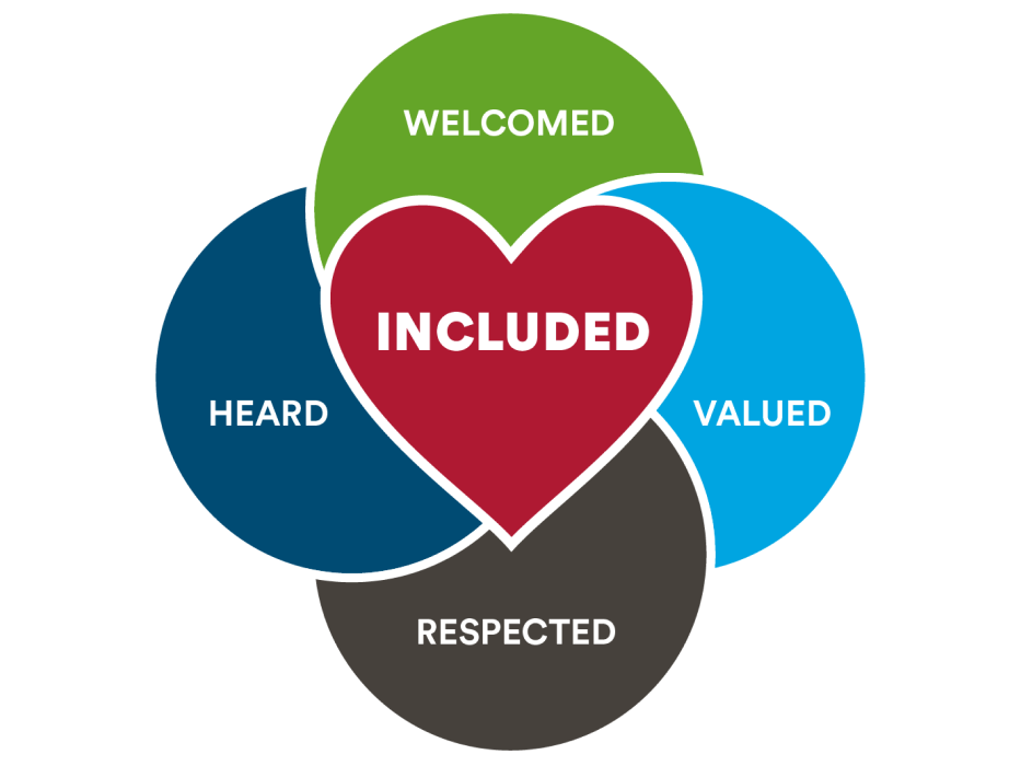 A graphic with four words in circles: Welcomed, Heard, Valued, Respected. The circles are surrounding a heart with the word Included in the center