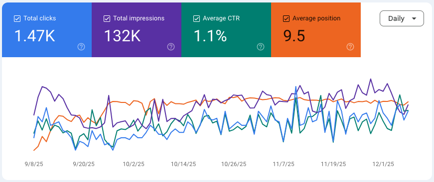 Screenshot of GSC - Performance 3 months