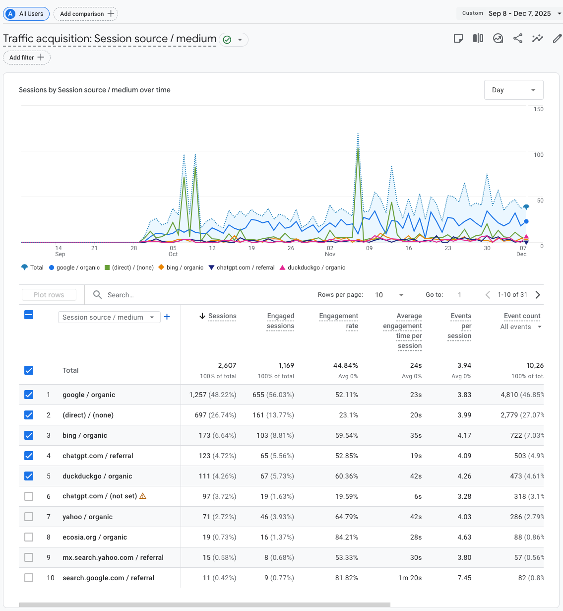 GA4 Screenshot - Traffic acquisition- Session source : medium