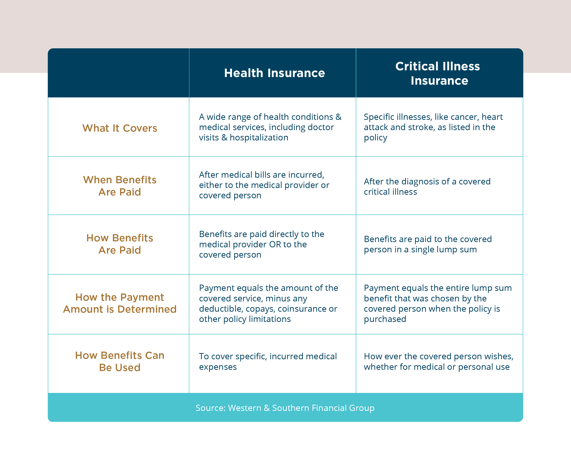 Health Vs. Critical Illness