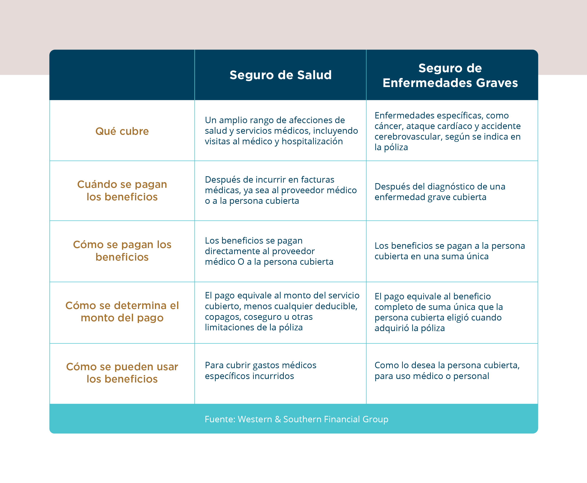 Salud Vs. Enfermedades Graves